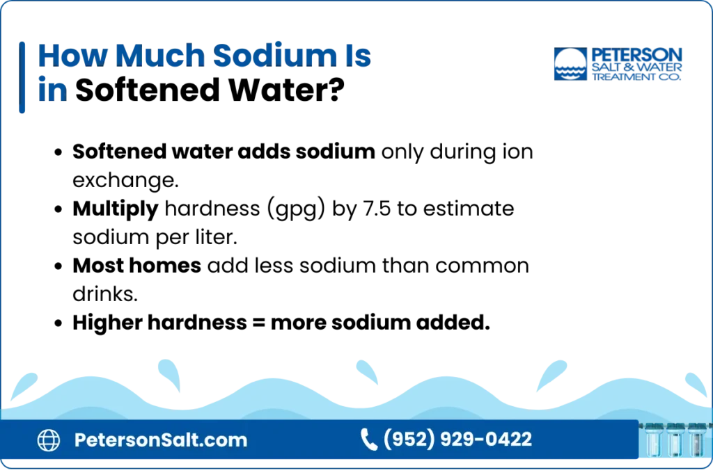 How Much Sodium Is in Softened Water? An infographic