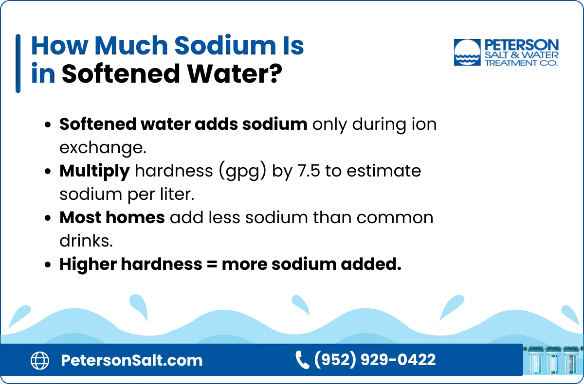 How Much Sodium Is in Softened Water? An infographic