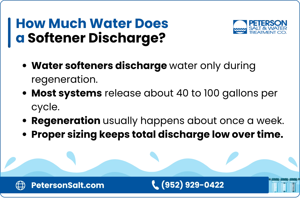 How Much Water Does a Softener Discharge_ - An infographic